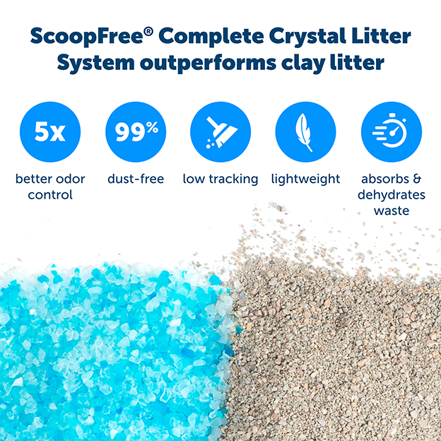 Card with text: ScoopFree Complete Crystal Litter System outerforms clay litter. Icons displaying 5x better odor control, 99% dust-free, low tracking, lightweight, absorbs and dehydrates waste. 
